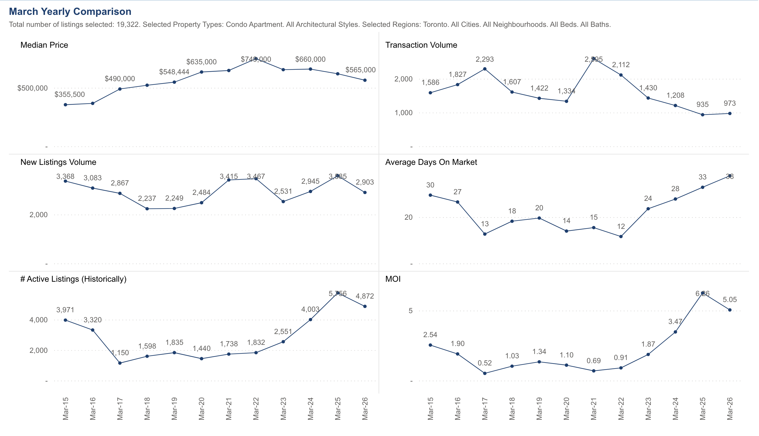 March yearly comparison — Toronto condo apartment market data