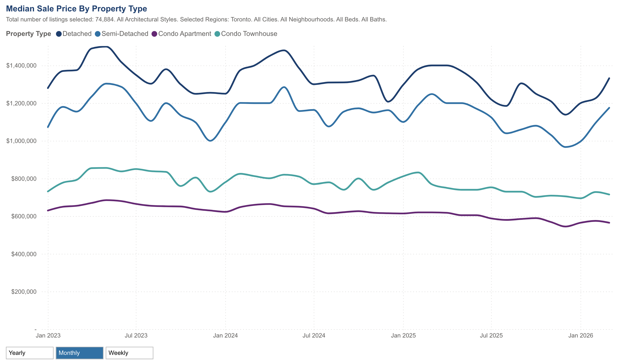 Median sale price by property type Jan 2023 – Mar 2026